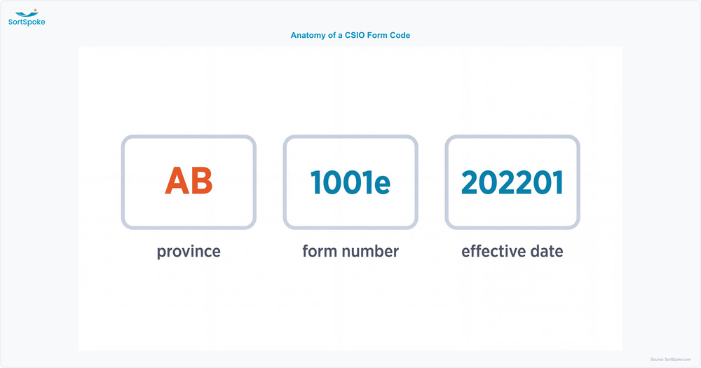 Graphic breaking a CSIO form code into its parts: province prefix, form number and effective-date suffix