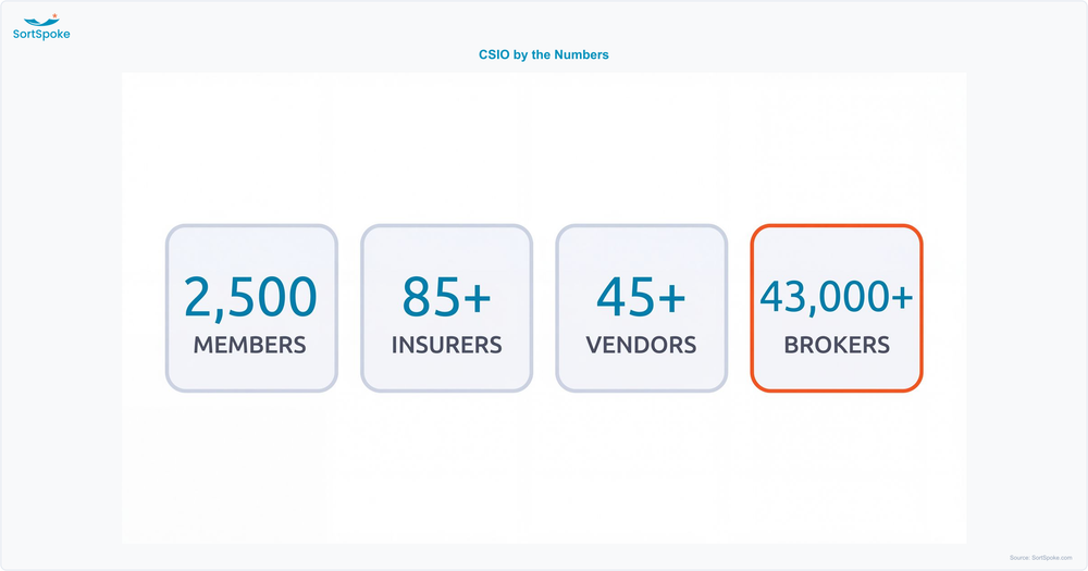 Graphic showing CSIO scale: 2,500 member organizations, 85 or more insurers, 45 or more vendors and 43,000 or more brokers