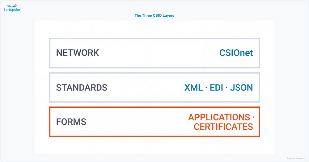 Diagram of the three CSIO layers: CSIOnet delivery, the data standards, and the application forms underneath