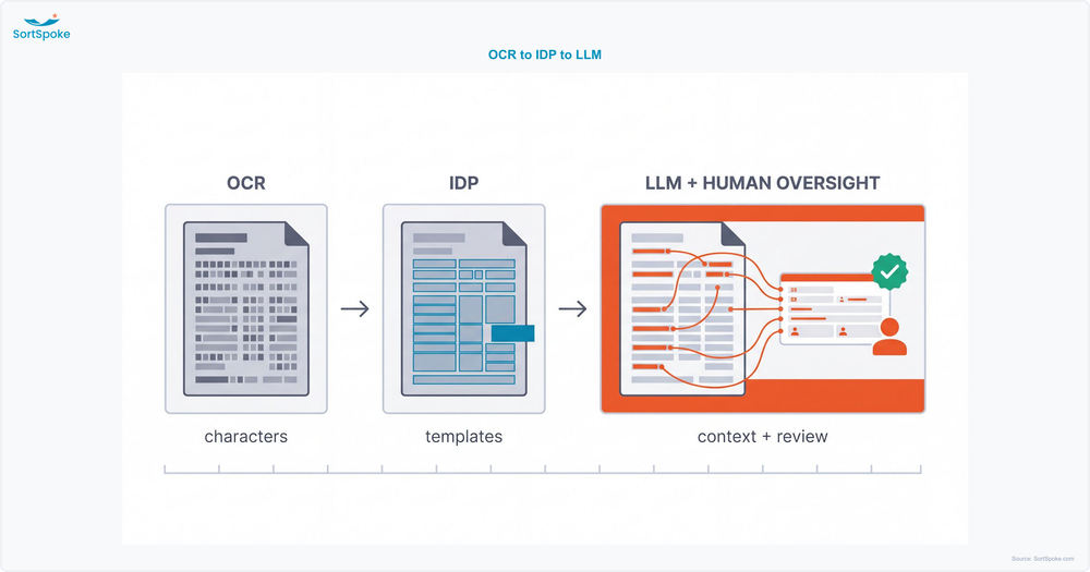 Timeline of insurance data extraction technology from OCR to intelligent document processing to large language models with human oversight