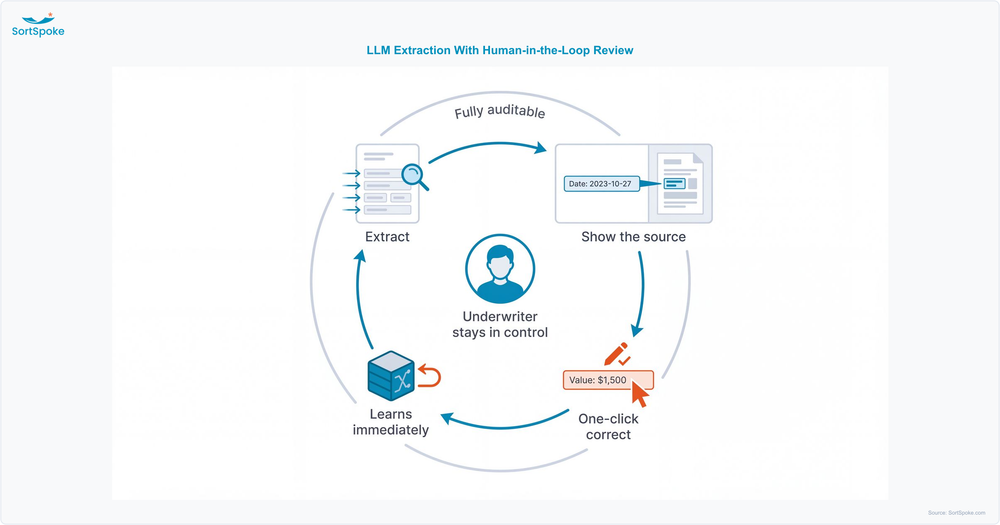 Loop diagram of large language model extraction with human-in-the-loop review showing extract, source highlighting, one-click correction, and real-time learning
