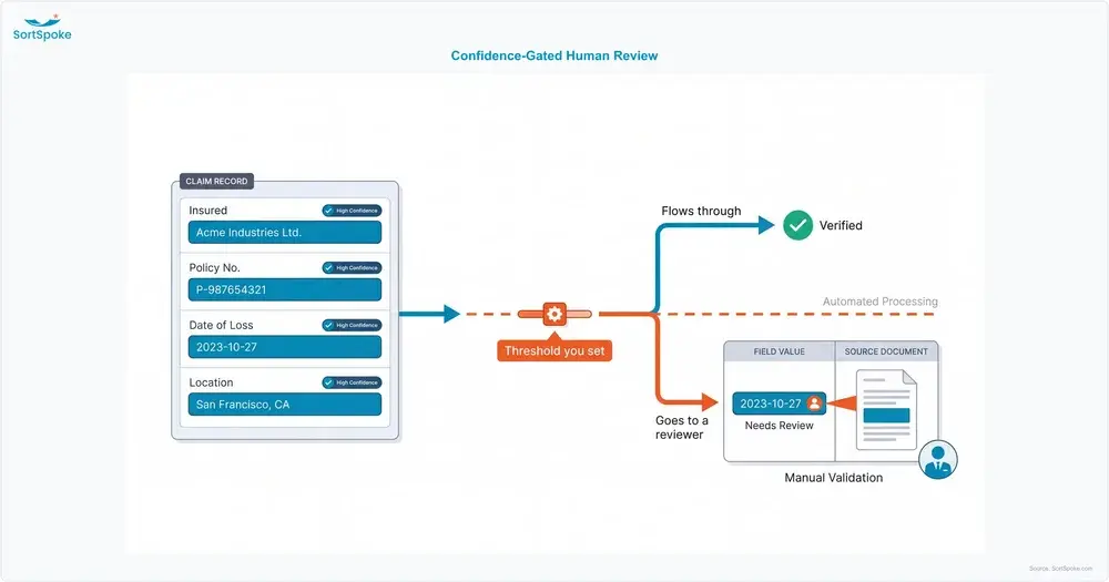 Confidence-gated review of extracted FNOL fields — high-confidence values flow straight through while low-confidence values route to a human reviewer who sees each field beside its source document