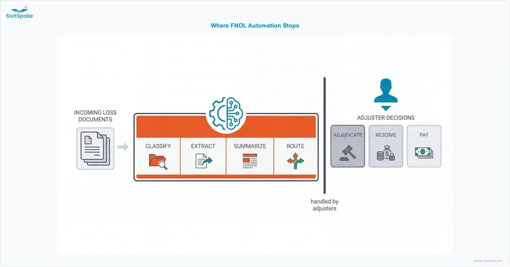 Diagram showing first notice of loss automation working at the document layer — classify, extract, summarize, route — with adjudication, reserving, and payout decisions staying with adjusters