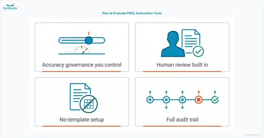 Four criteria for evaluating FNOL automation tools — accuracy governance you control, human review built into the workflow, no-template setup, and a full audit trail