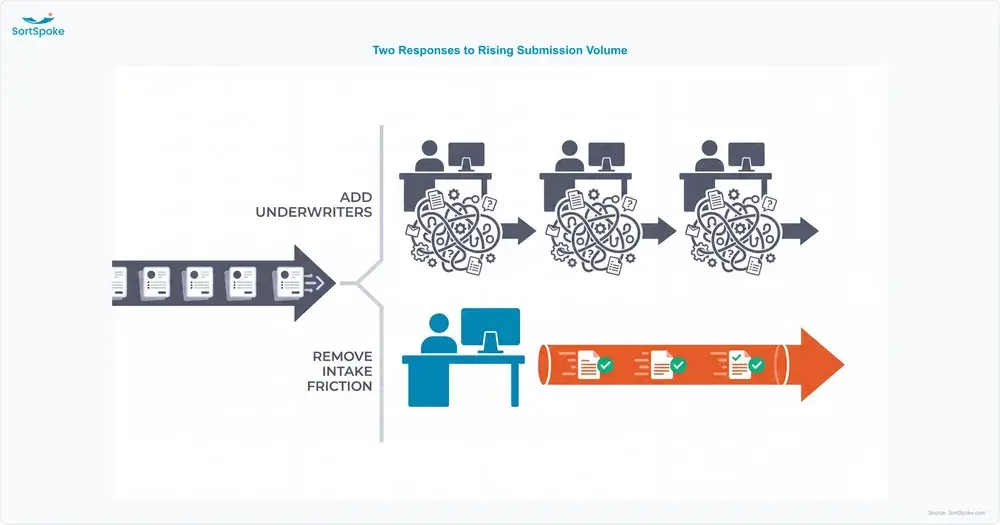 Two responses to rising submission volume: adding underwriters repeats the same intake friction at every desk, while removing the friction lets the same team push more submissions through