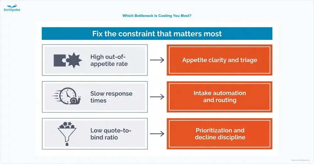 Diagnostic mapping three intake bottlenecks to their fixes: a high out-of-appetite rate to appetite clarity and triage, slow response times to intake automation and routing, and a low quote-to-bind ratio to prioritization and decline discipline