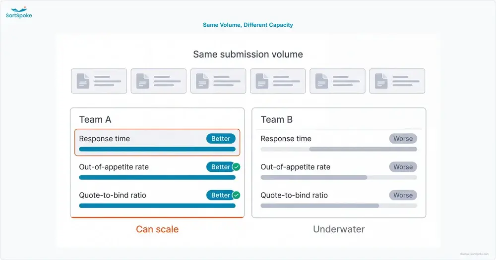 Two underwriting teams processing identical submission volume with opposite capacity profiles across response time, out-of-appetite rate and quote-to-bind ratio