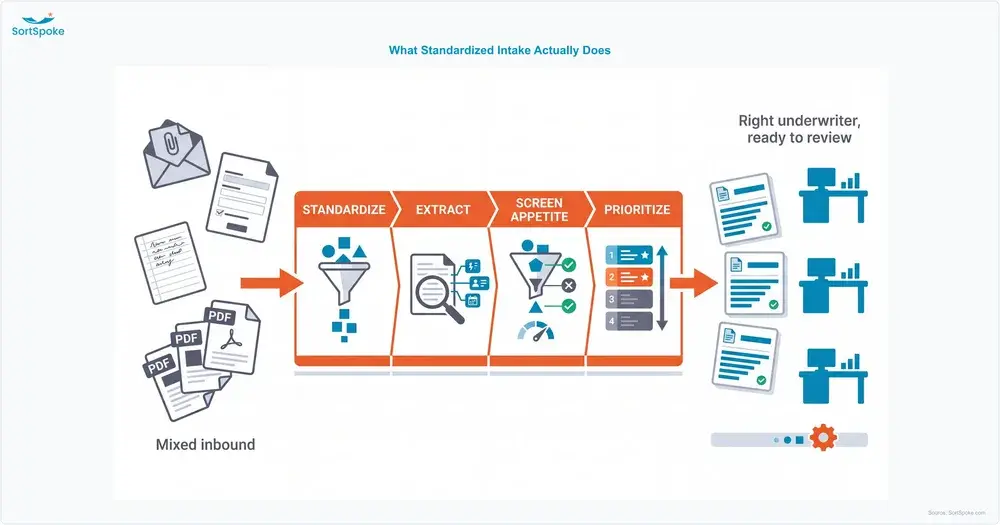 Standardized intake pipeline taking mixed inbound submissions through extraction, appetite screening and win-probability prioritization before routing each one to the right underwriter