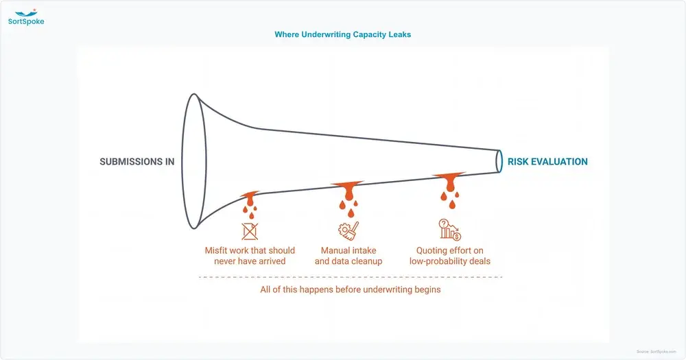 Funnel showing underwriting capacity leaking upstream of risk evaluation through misfit submissions, manual intake and data cleanup, and quoting effort on low-probability deals