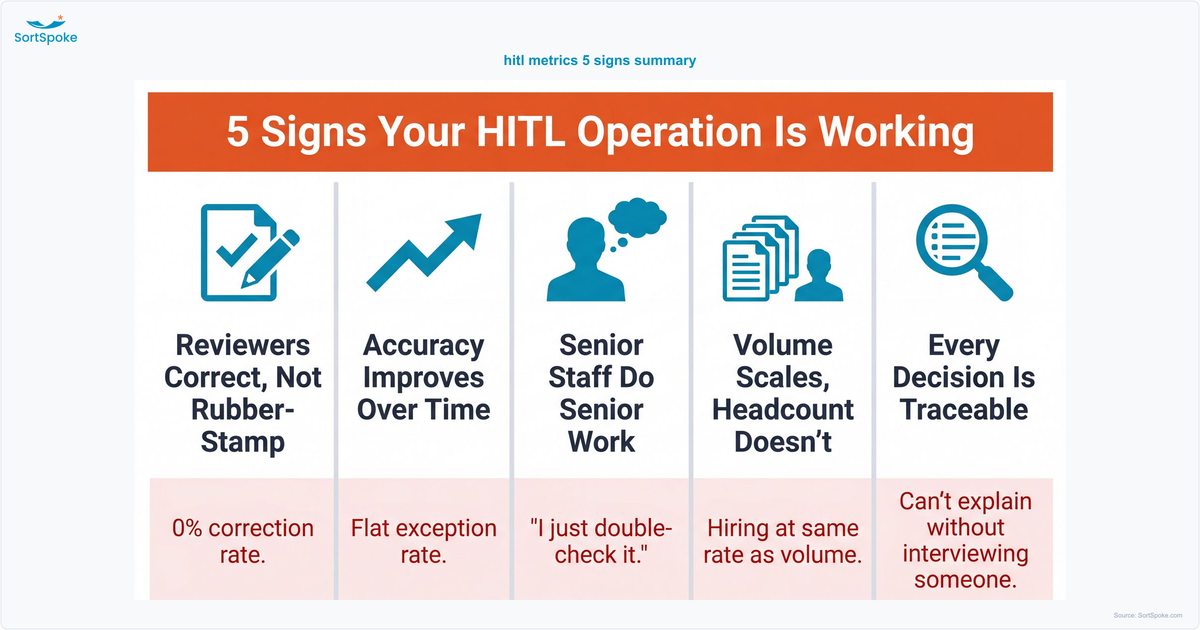 Summary chart of 5 signs of a healthy HITL AI operation with red flags: reviewers correcting not rubber-stamping, accuracy improving, senior staff doing senior work, volume scaling without headcount, and every decision traceable