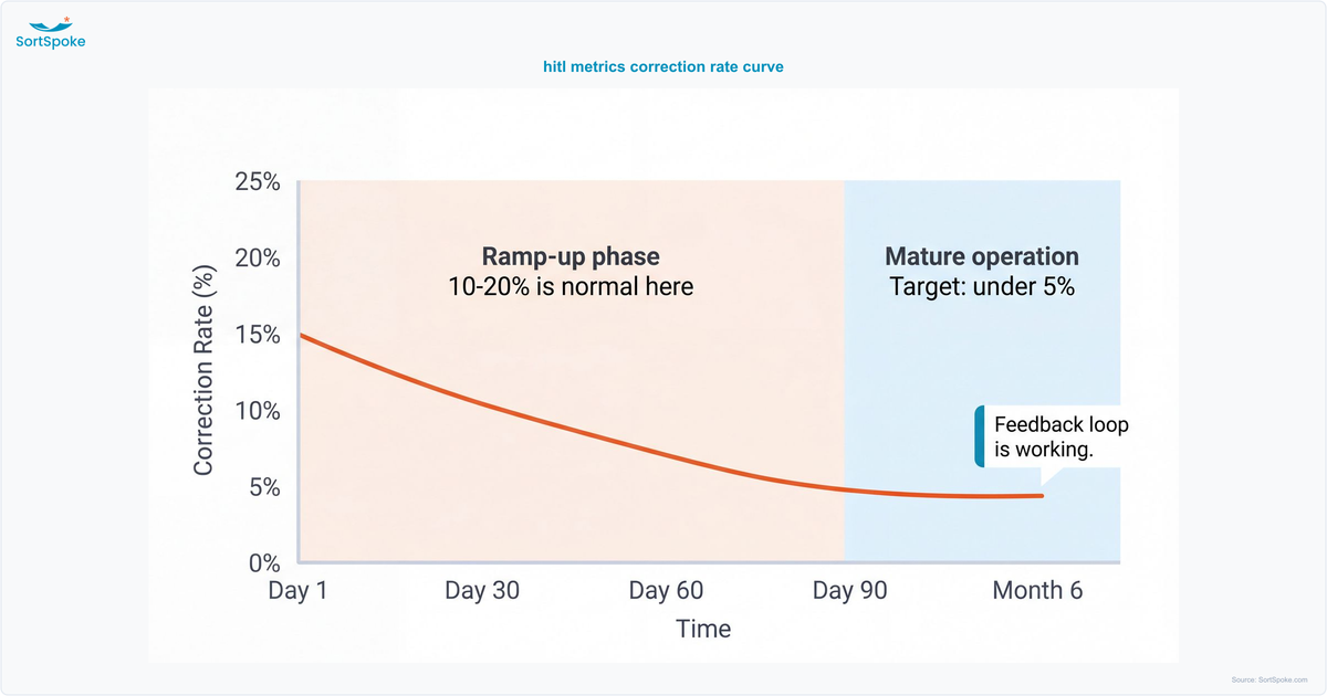 Line chart showing HITL AI correction rates declining from 10-20% in the first 90 days to under 5% by month six as the model matures