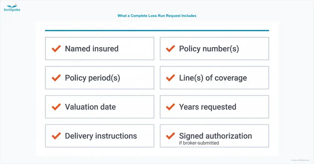 Checklist of the eight elements of a complete loss run request — named insured, policy numbers, policy periods, lines of coverage, valuation date, years requested, delivery instructions, and signed authorization