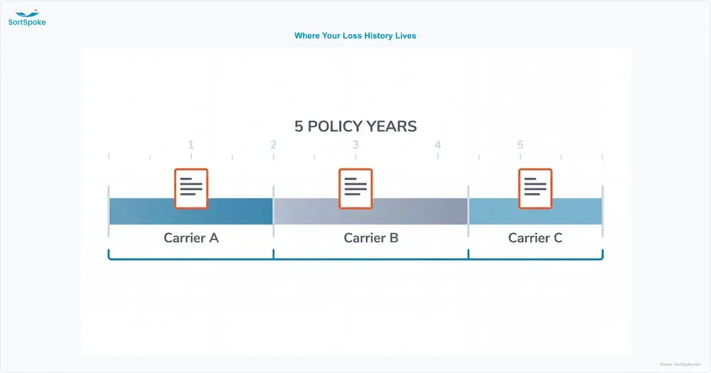 Five-year loss history split across three prior insurance carriers, each holding its own loss run report