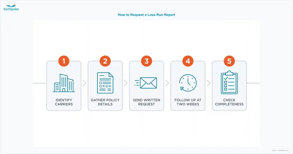Five-step loss run request process — identify every carrier, gather policy details, send a written request, follow up after two weeks, and check the reports for completeness
