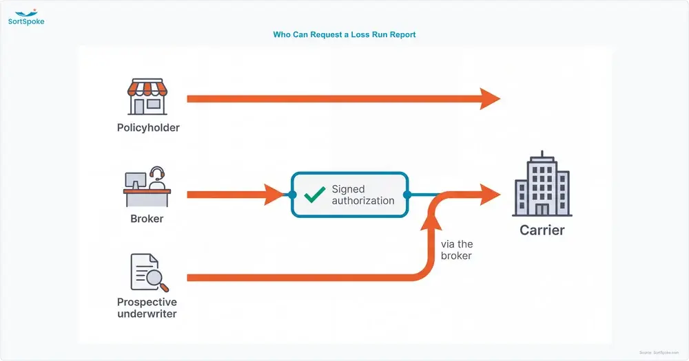 Three parties who can request a loss run report — the policyholder directly, a broker with signed authorization, and a prospective underwriter routing through the broker