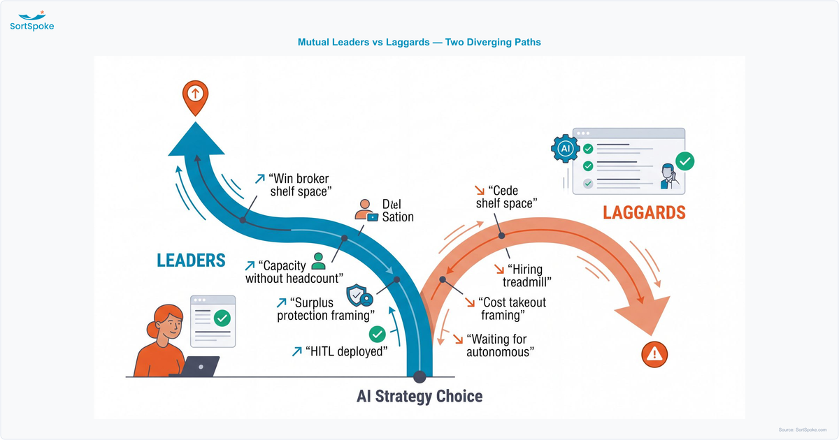 Diverging-paths diagram showing the strategic fork mutual carriers face on AI — the leader path leads to capacity growth and broker shelf space, the laggard path to slow decline and demutualization