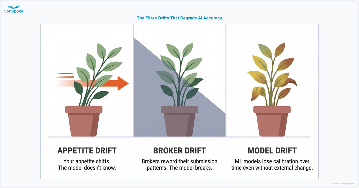 Three-panel diagram of the three types of AI model drift — appetite drift, broker drift, and model drift — illustrated as three plants under different stress conditions