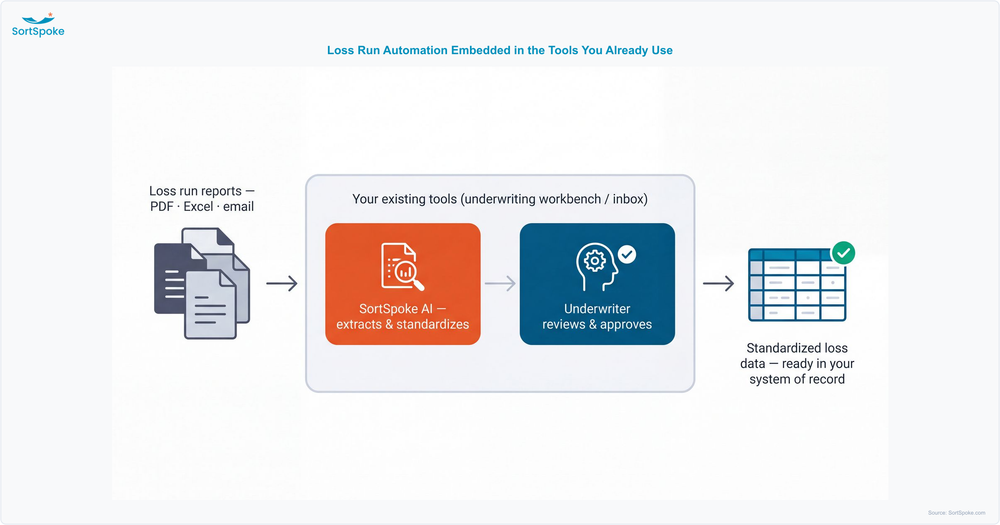 Diagram showing loss run automation embedded inside existing underwriting tools: source documents flow into SortSpoke AI extraction and underwriter review within the workbench, producing standardized loss data