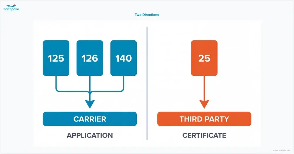 The ACORD 125 with the 126 and 140 stacked onto it flowing toward a carrier, and the ACORD 25 flowing separately toward a third party requesting proof of coverage