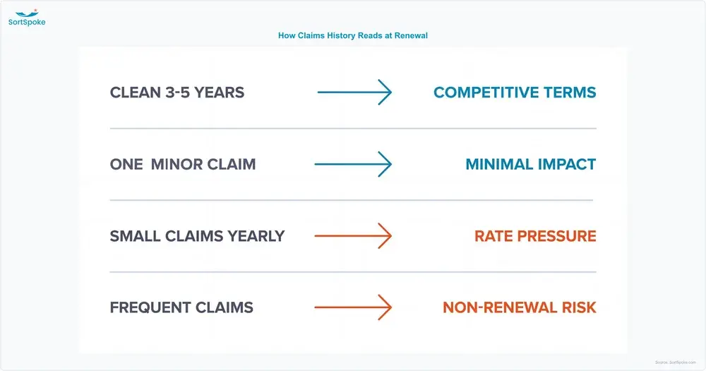 Four-row scale from a clean three-to-five-year claims history through to a frequent-claim pattern, and the renewal outcome each one tends to produce