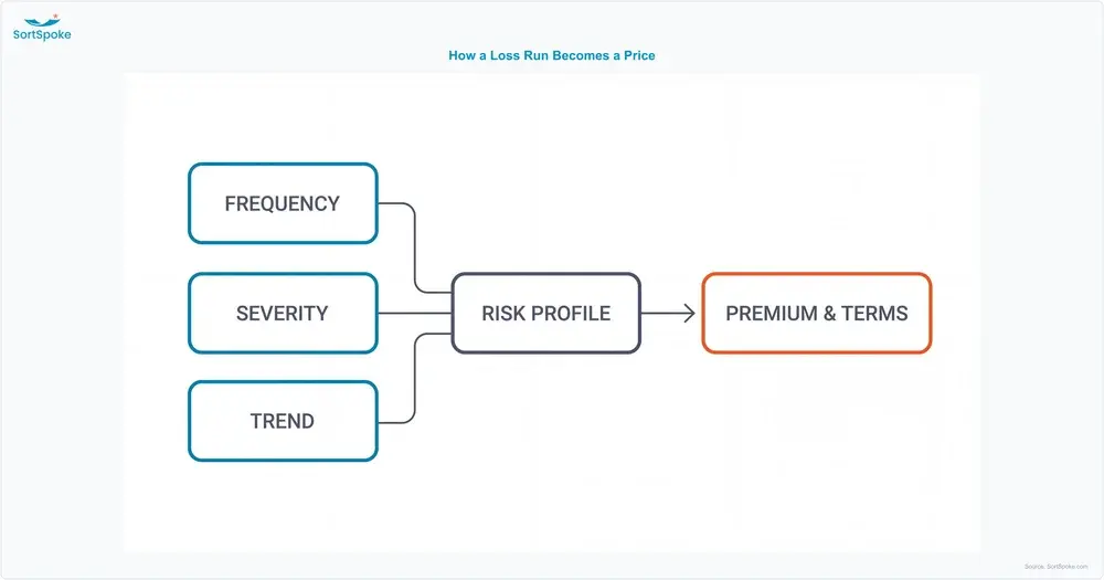 Flow diagram showing claim frequency, severity, and trend converging into a risk profile that in turn sets premium and policy terms