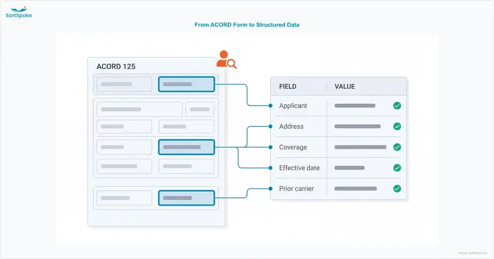 Illustration of fields on an ACORD 125 commercial application being mapped to rows of structured data such as applicant, coverage and effective date