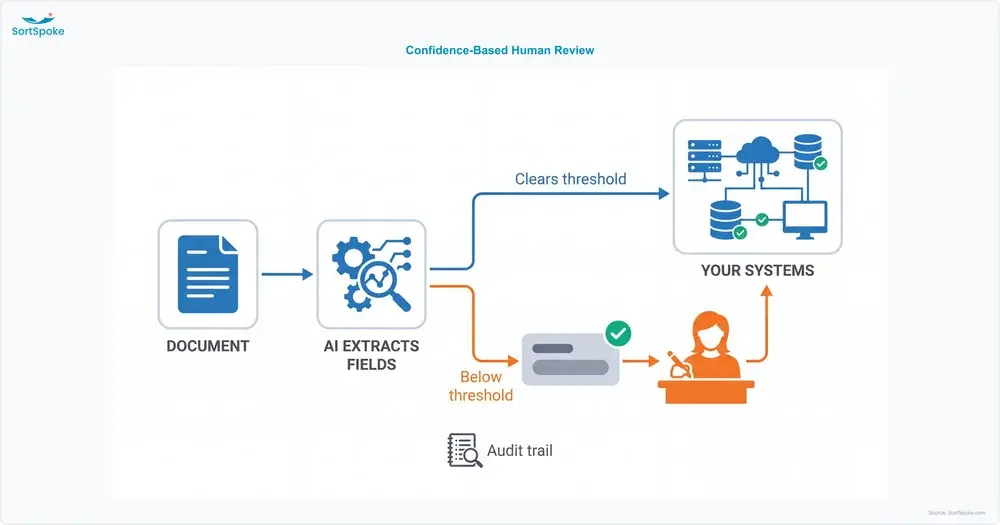 Diagram of confidence-based human-in-the-loop review: fields that clear the confidence threshold flow straight to your systems while low-confidence fields route to a human reviewer, with every step recorded in an audit trail