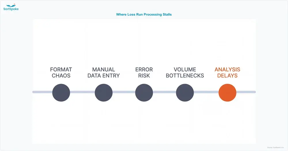 Five compounding loss run processing bottlenecks for carriers: format chaos, manual data entry, error risk, volume bottlenecks, and analysis delays