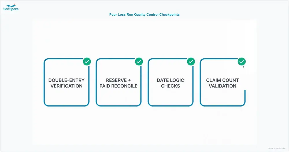 Four quality control checkpoints for manual loss run data entry: double-entry verification, reserve and paid reconciliation, date logic checks, and claim count validation