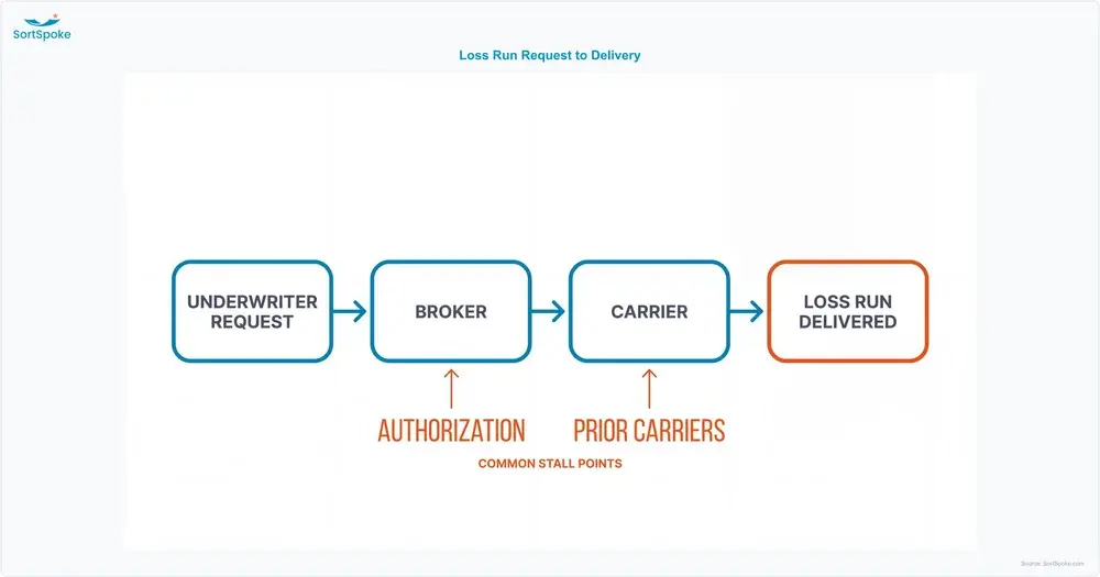 Flow of a loss run request from underwriter to broker to carrier to delivered report, with authorization and prior carriers marked as the common stall points