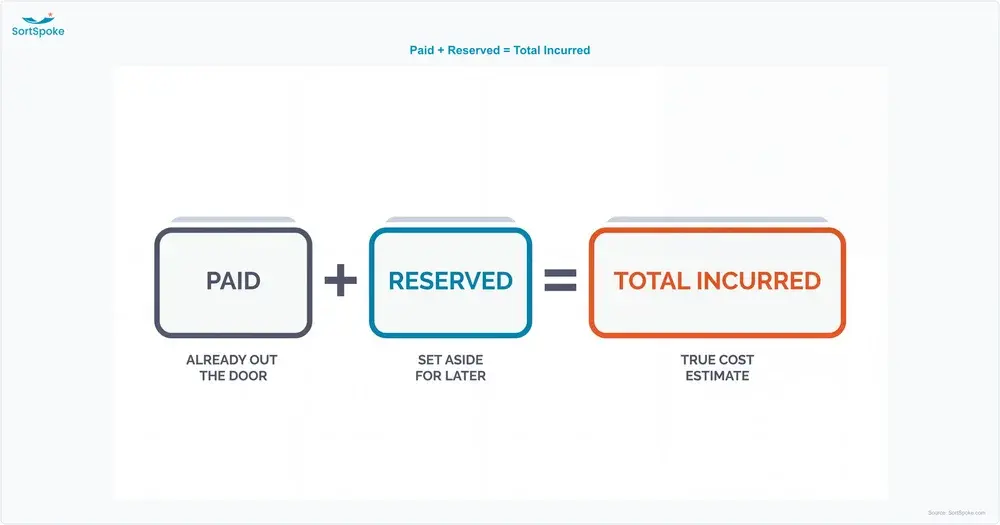 Diagram showing that amounts already paid plus the reserves still set aside equal the total incurred figure underwriters price against on a loss run