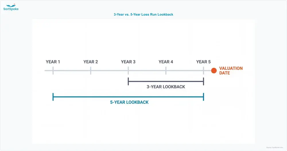 Timeline comparing a three-year and a five-year loss run lookback across five policy years, with the valuation date marking the as-of snapshot at the right end