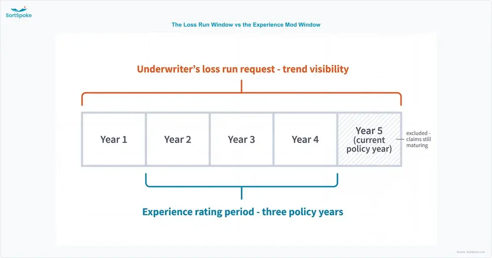 Timeline comparing a five-year workers comp loss run request window with NCCI's three-policy-year experience rating period, which excludes the most recent policy year while claims mature