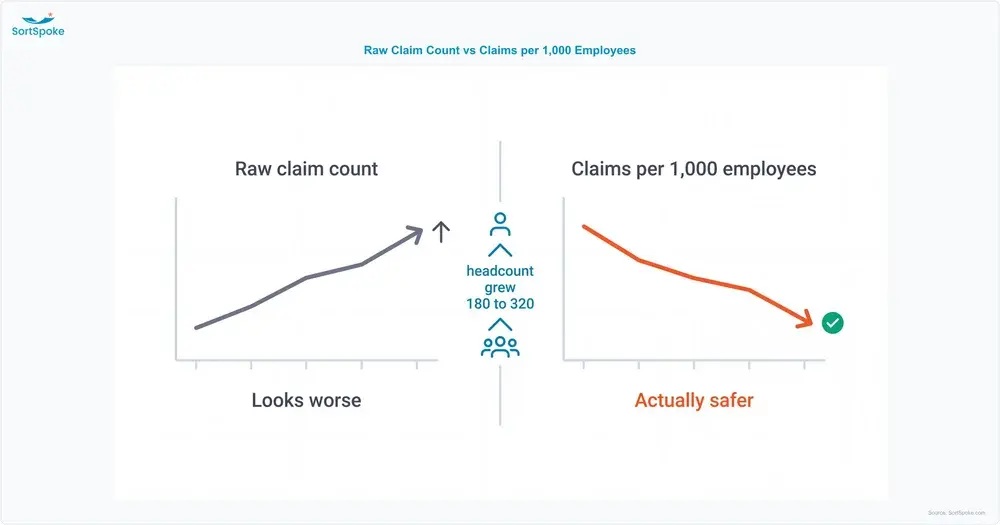 Two line charts showing a rising raw workers comp claim count alongside a falling claims-per-1,000-employees rate over the same period, as headcount grew from 180 to 320