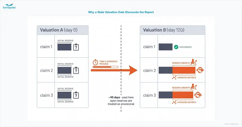 The same workers comp claims valued at two dates, with reserves developing upward on open claims and the roughly 90-day currently-valued threshold marked between them