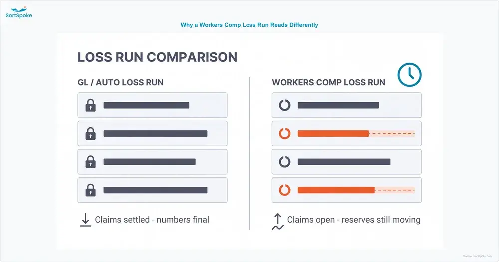 Concept diagram contrasting a settled general liability loss run, where claims are closed and figures final, with a workers compensation loss run where claims remain open and reserves are still developing