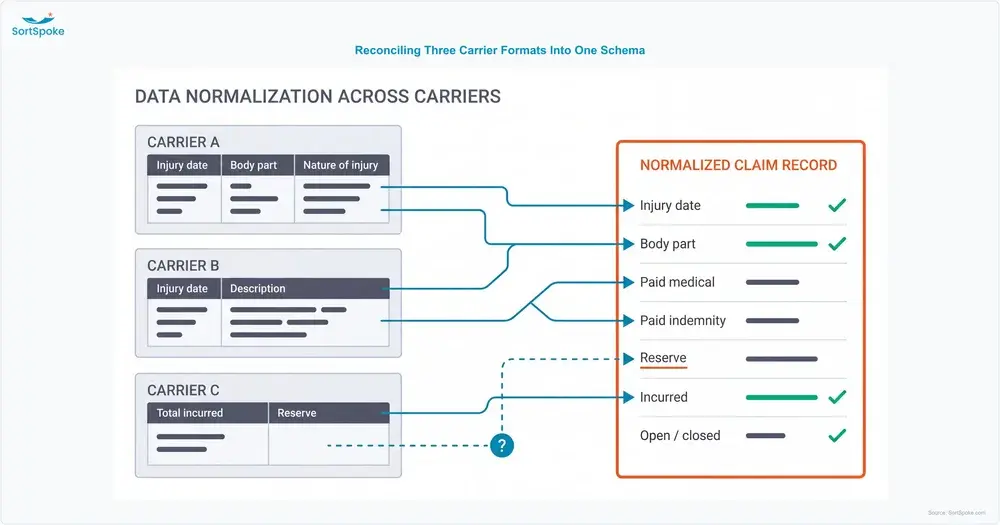 Three different carrier workers comp loss run layouts mapping into a single normalized claim-level schema, with one field drawn dashed where a carrier provides no direct source column