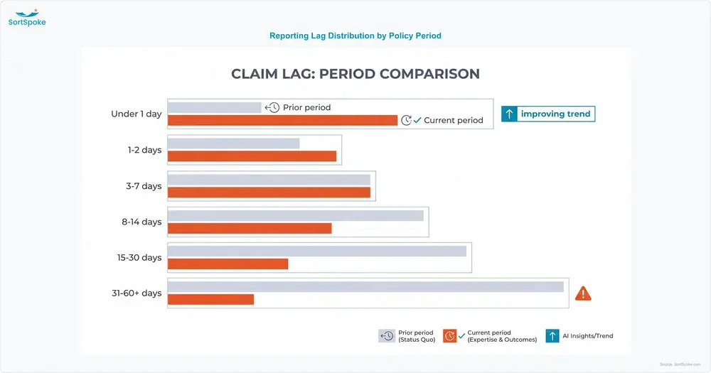 Grouped bar chart of workers comp reporting lag buckets from under one day to 31-60 plus days, comparing a prior policy period against a current one where claim mass has shifted toward the shorter buckets