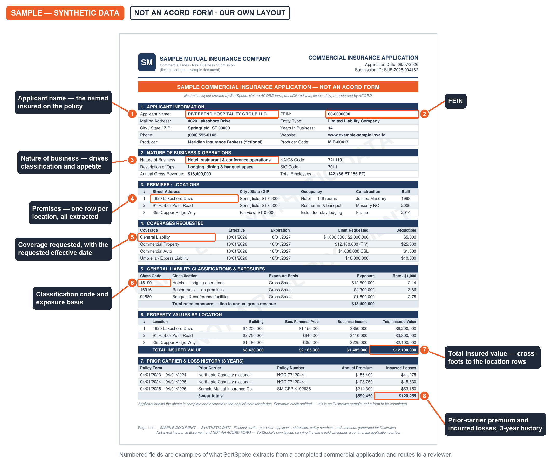 Sample commercial insurance application with synthetic data — not an ACORD form — showing the fields SortSpoke extracts