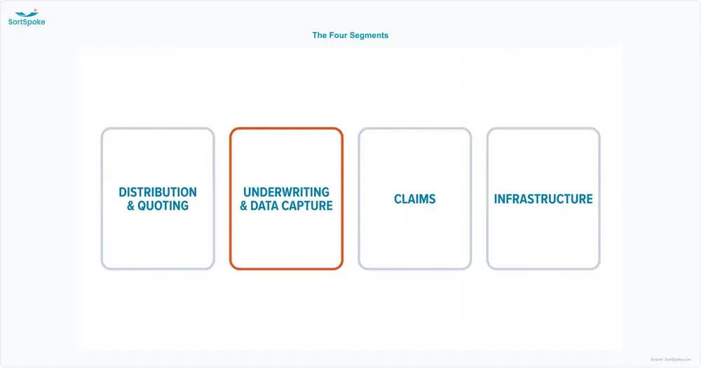 Diagram of the four Canadian insurtech segments: distribution and quoting, underwriting and data capture, claims, and infrastructure