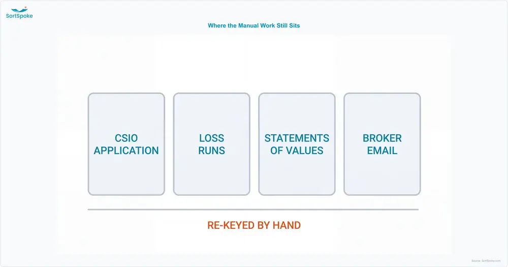 Graphic showing the four Canadian submission document types still re-keyed by hand: CSIO applications, loss runs, statements of values and broker email attachments