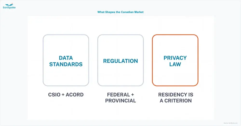 Graphic showing the three forces shaping Canadian insurtech: CSIO data standards, layered federal and provincial regulation, and privacy law