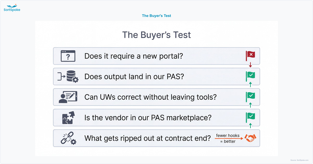 Buyer's test checklist showing five questions to evaluate whether an insurance AI vendor truly embeds into your core system