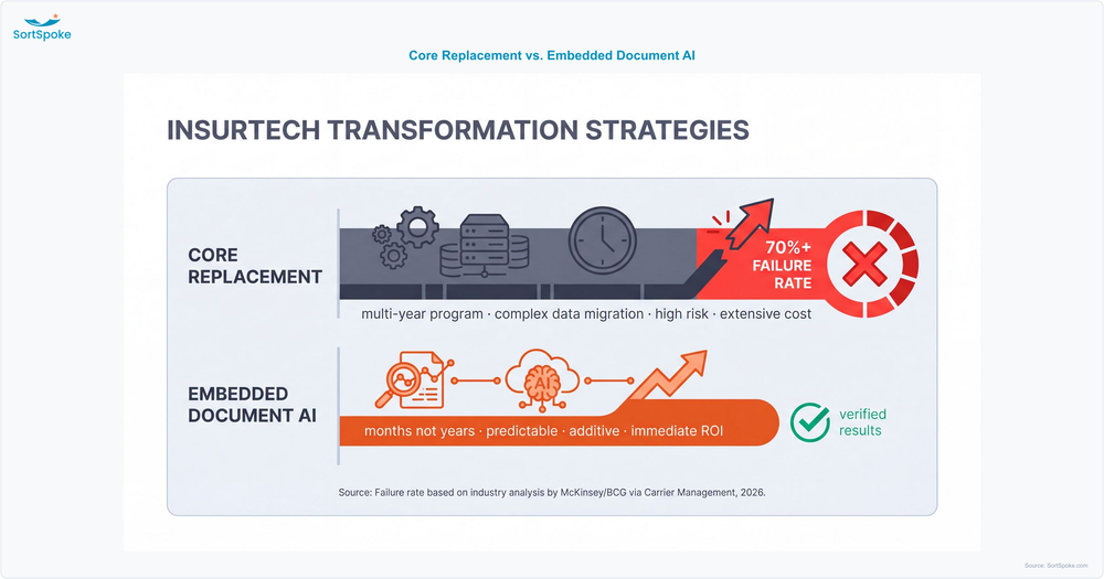 Comparison bar chart contrasting core system replacement timeline and failure rate against embedded document AI time-to-value