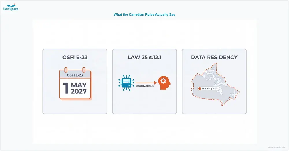 Overview graphic showing the three Canadian AI rules for insurers: OSFI Guideline E-23 effective 1 May 2027, Quebec Law 25 section 12.1, and no general Canadian data residency requirement