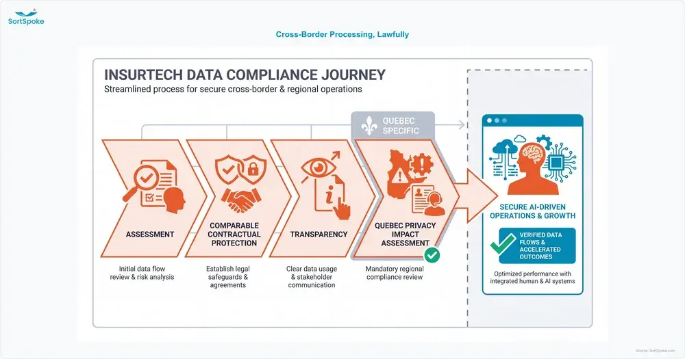 Diagram of the four conditions on cross-border processing of Canadian insurance data: assessment, comparable contractual protection, transparency, and a Quebec privacy impact assessment before transfer