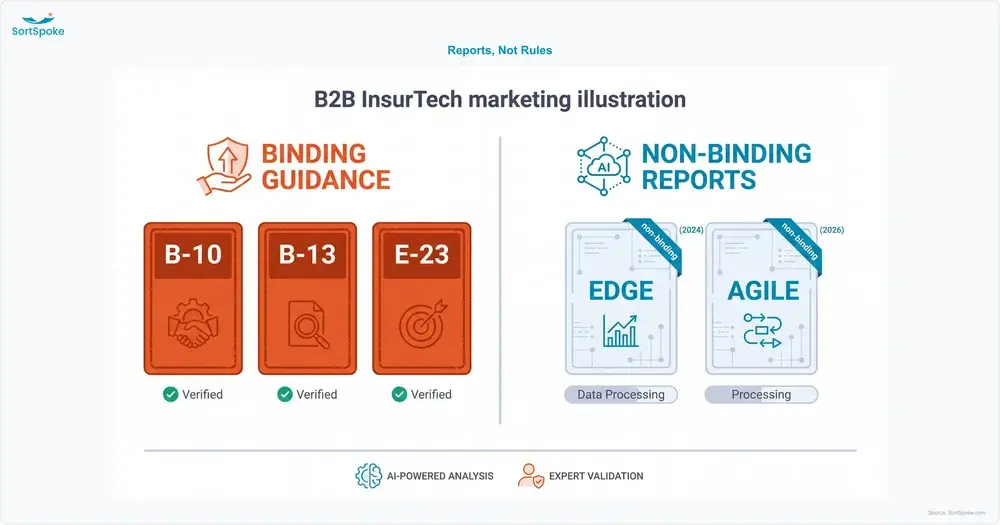 Graphic separating OSFI's binding guidelines from the non-binding EDGE and AGILE frameworks, which were published in reports rather than guidance