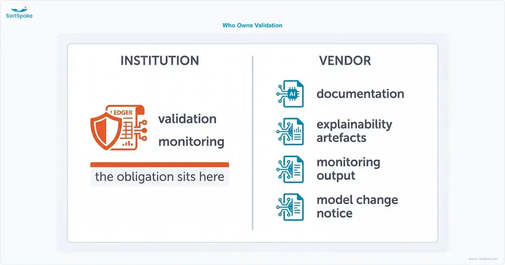 Split diagram showing the institution owning validation and monitoring of third-party models while the vendor supplies documentation, explainability artefacts, monitoring output and model change notice