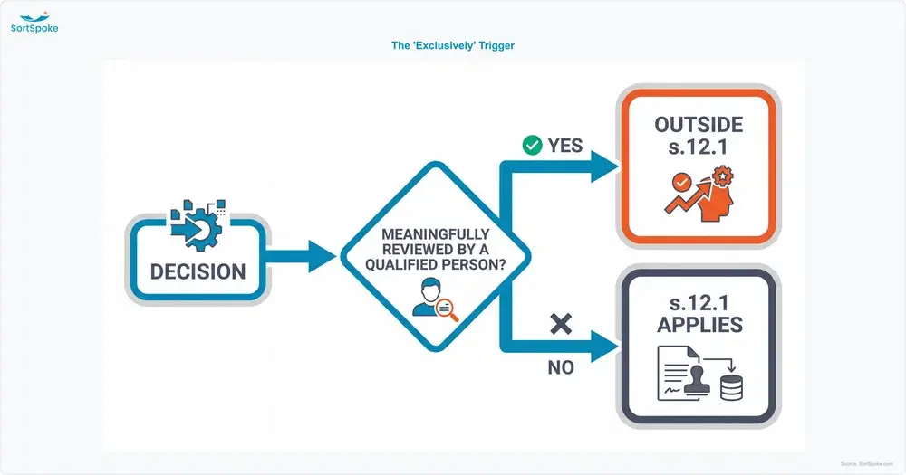 Decision flow showing that a decision meaningfully reviewed by a qualified person falls outside the Quebec Law 25 section 12.1 automated-decision trigger