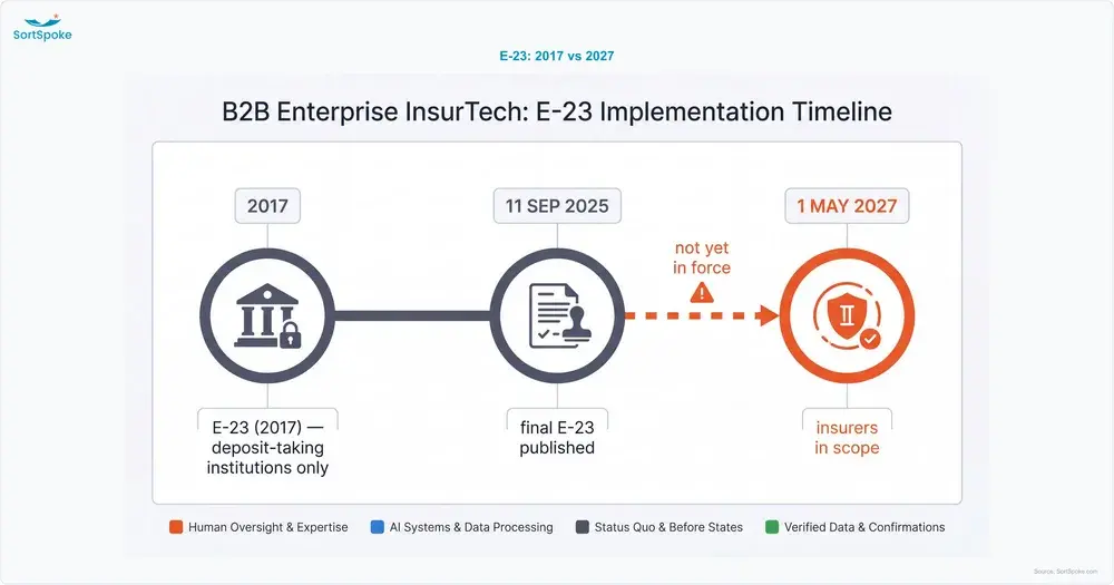 Timeline comparing OSFI Guideline E-23 (2017), in force for deposit-taking institutions only, with the final E-23 published 11 September 2025 and effective for insurers on 1 May 2027